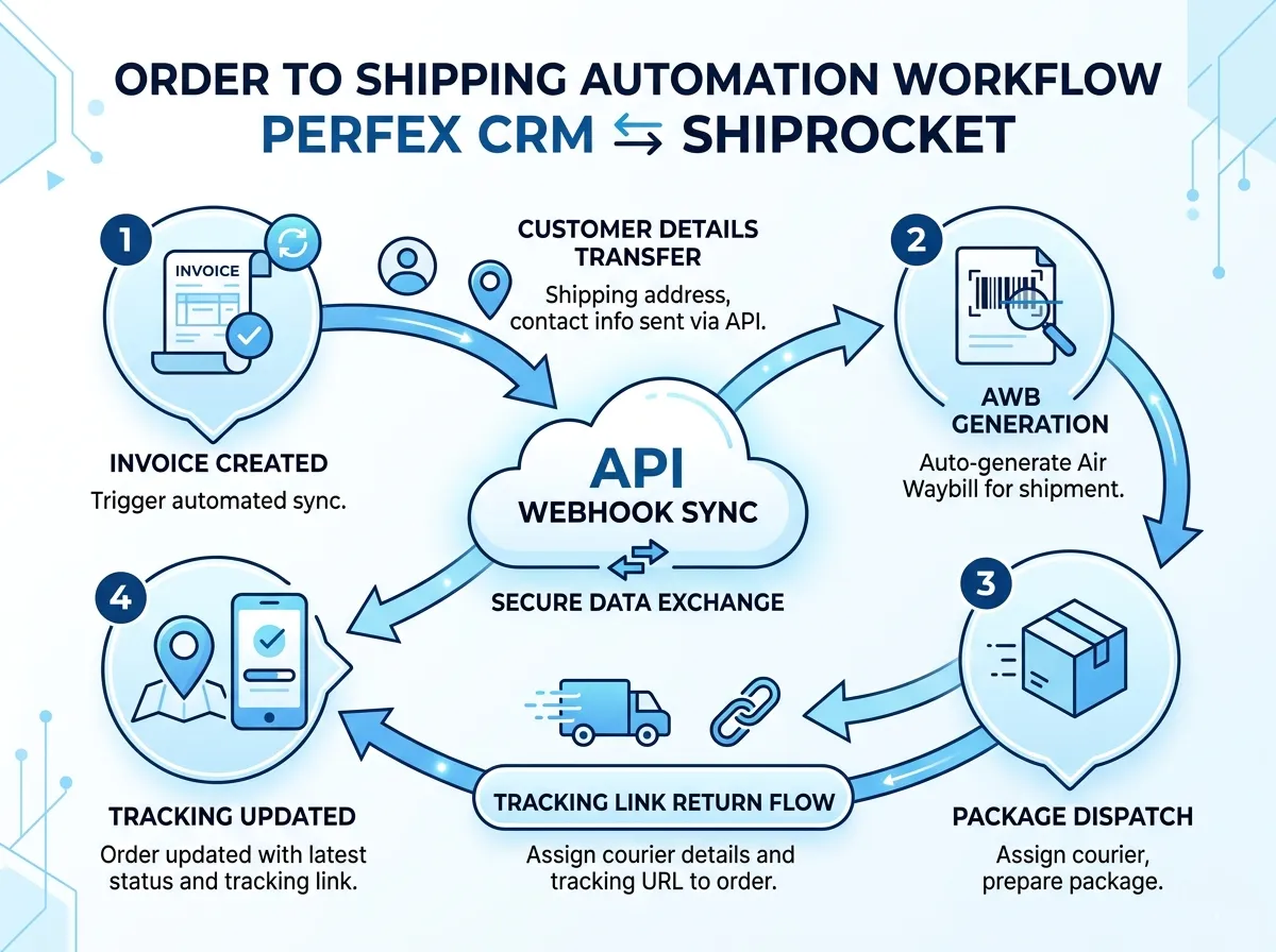 Shipping Automation Workflow