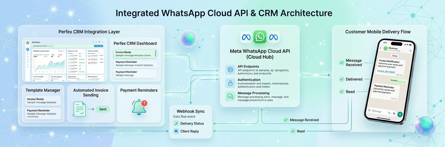 Meta WhatsApp Official API Architecture