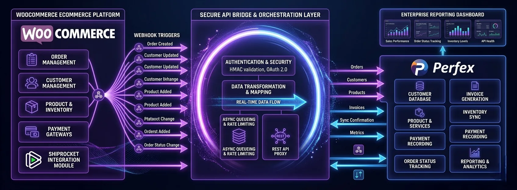 WooCommerce API Architecture